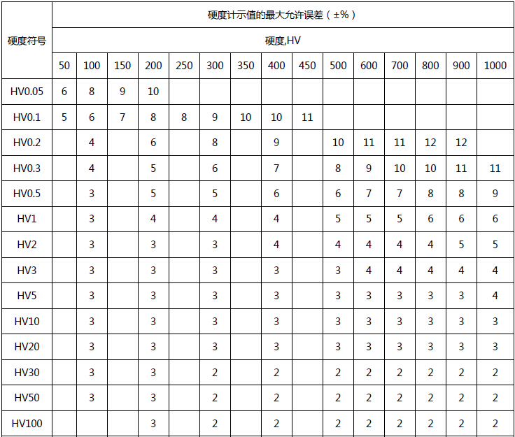 400系列 觸屏型數(shù)顯顯微硬度計(jì)（大屏幕液晶數(shù)字顯示）示值誤差