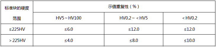 400系列 觸屏型數(shù)顯顯微硬度計(jì)（大屏幕液晶數(shù)字顯示）重復(fù)性誤差